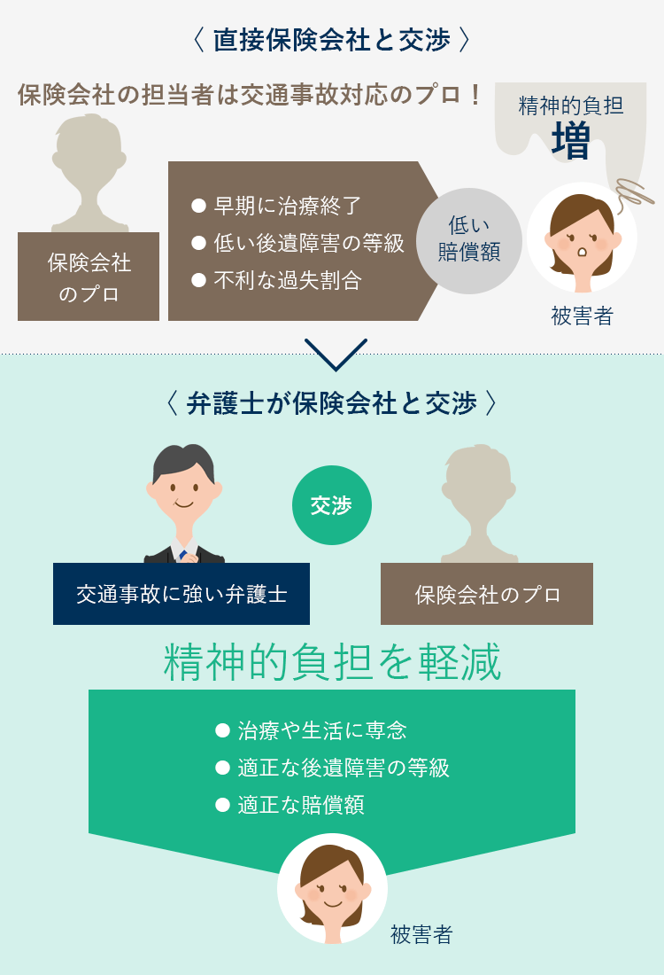 弁護士に依頼するとこんなに変わる 福岡の交通事故専門弁護士チーム 鴻和法律事務所の交通事故トラブル相談